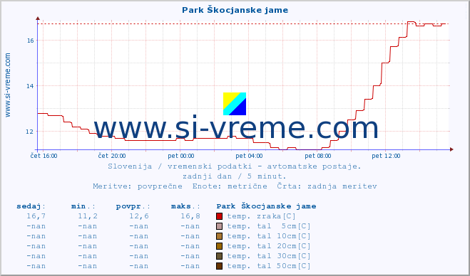 POVPREČJE :: Park Škocjanske jame :: temp. zraka | vlaga | smer vetra | hitrost vetra | sunki vetra | tlak | padavine | sonce | temp. tal  5cm | temp. tal 10cm | temp. tal 20cm | temp. tal 30cm | temp. tal 50cm :: zadnji dan / 5 minut.