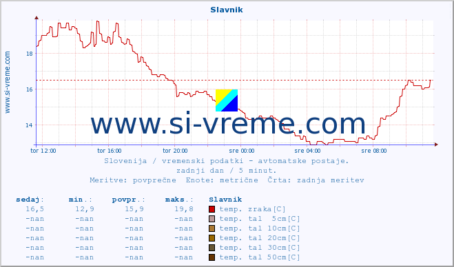 POVPREČJE :: Slavnik :: temp. zraka | vlaga | smer vetra | hitrost vetra | sunki vetra | tlak | padavine | sonce | temp. tal  5cm | temp. tal 10cm | temp. tal 20cm | temp. tal 30cm | temp. tal 50cm :: zadnji dan / 5 minut.