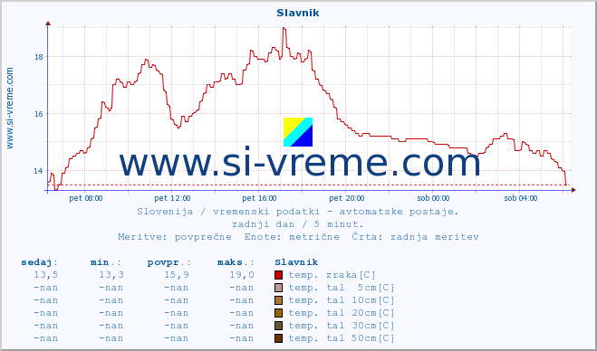 POVPREČJE :: Slavnik :: temp. zraka | vlaga | smer vetra | hitrost vetra | sunki vetra | tlak | padavine | sonce | temp. tal  5cm | temp. tal 10cm | temp. tal 20cm | temp. tal 30cm | temp. tal 50cm :: zadnji dan / 5 minut.