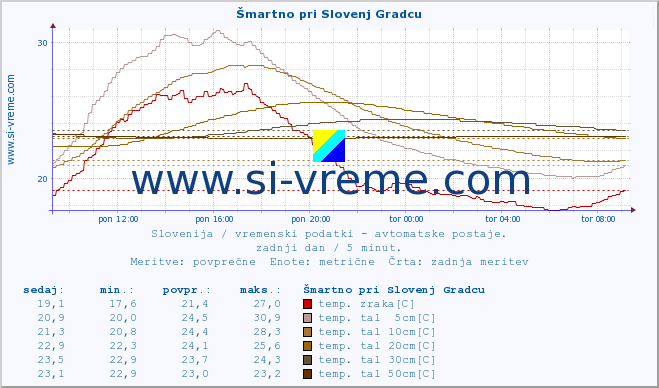 POVPREČJE :: Šmartno pri Slovenj Gradcu :: temp. zraka | vlaga | smer vetra | hitrost vetra | sunki vetra | tlak | padavine | sonce | temp. tal  5cm | temp. tal 10cm | temp. tal 20cm | temp. tal 30cm | temp. tal 50cm :: zadnji dan / 5 minut.