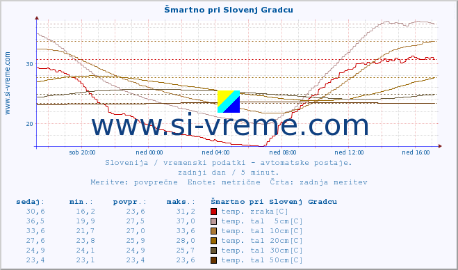 POVPREČJE :: Šmartno pri Slovenj Gradcu :: temp. zraka | vlaga | smer vetra | hitrost vetra | sunki vetra | tlak | padavine | sonce | temp. tal  5cm | temp. tal 10cm | temp. tal 20cm | temp. tal 30cm | temp. tal 50cm :: zadnji dan / 5 minut.