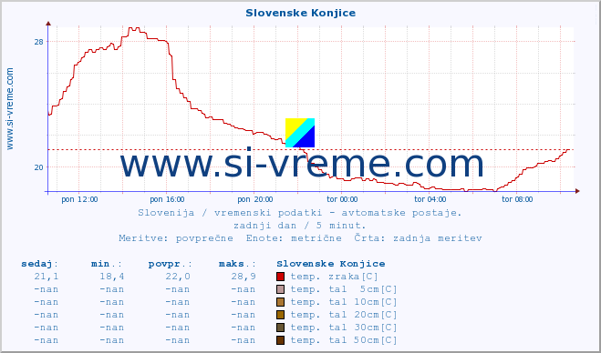 POVPREČJE :: Slovenske Konjice :: temp. zraka | vlaga | smer vetra | hitrost vetra | sunki vetra | tlak | padavine | sonce | temp. tal  5cm | temp. tal 10cm | temp. tal 20cm | temp. tal 30cm | temp. tal 50cm :: zadnji dan / 5 minut.