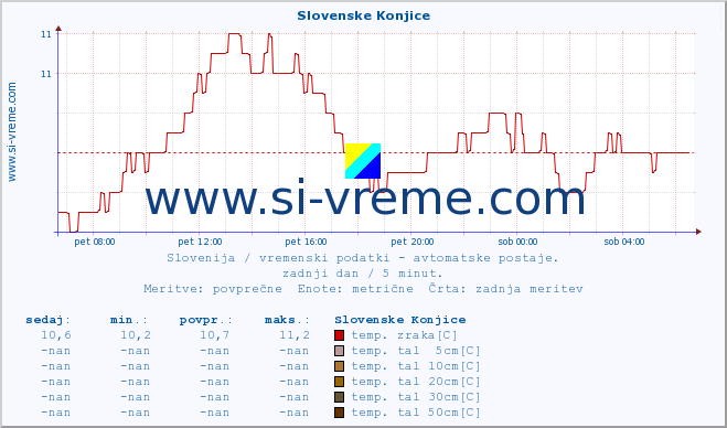 POVPREČJE :: Slovenske Konjice :: temp. zraka | vlaga | smer vetra | hitrost vetra | sunki vetra | tlak | padavine | sonce | temp. tal  5cm | temp. tal 10cm | temp. tal 20cm | temp. tal 30cm | temp. tal 50cm :: zadnji dan / 5 minut.