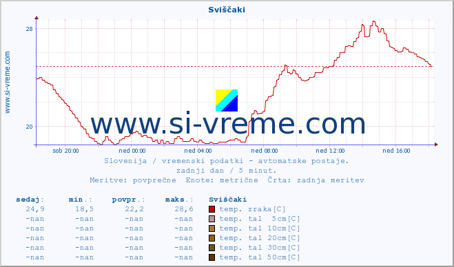 POVPREČJE :: Sviščaki :: temp. zraka | vlaga | smer vetra | hitrost vetra | sunki vetra | tlak | padavine | sonce | temp. tal  5cm | temp. tal 10cm | temp. tal 20cm | temp. tal 30cm | temp. tal 50cm :: zadnji dan / 5 minut.