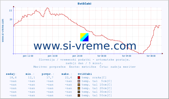 POVPREČJE :: Sviščaki :: temp. zraka | vlaga | smer vetra | hitrost vetra | sunki vetra | tlak | padavine | sonce | temp. tal  5cm | temp. tal 10cm | temp. tal 20cm | temp. tal 30cm | temp. tal 50cm :: zadnji dan / 5 minut.