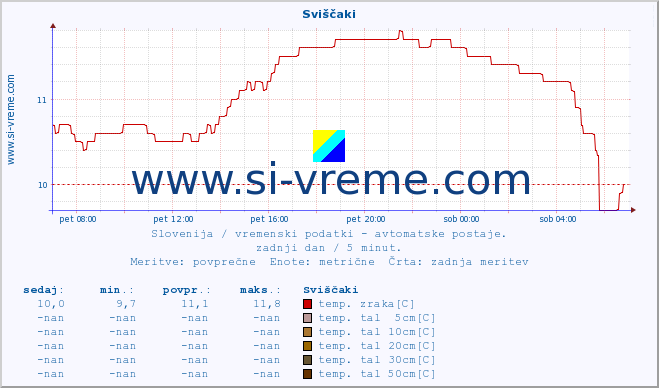 POVPREČJE :: Sviščaki :: temp. zraka | vlaga | smer vetra | hitrost vetra | sunki vetra | tlak | padavine | sonce | temp. tal  5cm | temp. tal 10cm | temp. tal 20cm | temp. tal 30cm | temp. tal 50cm :: zadnji dan / 5 minut.