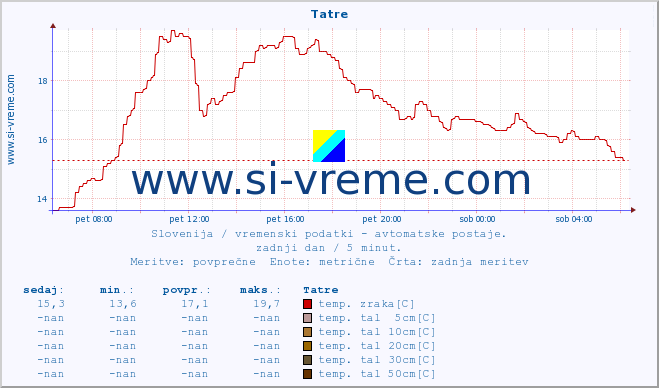 POVPREČJE :: Tatre :: temp. zraka | vlaga | smer vetra | hitrost vetra | sunki vetra | tlak | padavine | sonce | temp. tal  5cm | temp. tal 10cm | temp. tal 20cm | temp. tal 30cm | temp. tal 50cm :: zadnji dan / 5 minut.