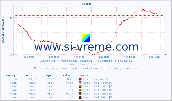 POVPREČJE :: Tatre :: temp. zraka | vlaga | smer vetra | hitrost vetra | sunki vetra | tlak | padavine | sonce | temp. tal  5cm | temp. tal 10cm | temp. tal 20cm | temp. tal 30cm | temp. tal 50cm :: zadnji dan / 5 minut.