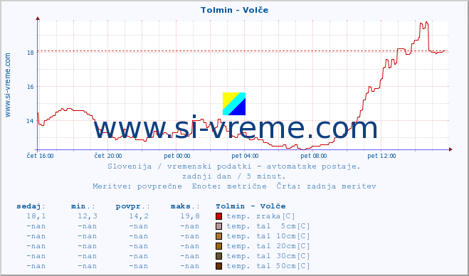 POVPREČJE :: Tolmin - Volče :: temp. zraka | vlaga | smer vetra | hitrost vetra | sunki vetra | tlak | padavine | sonce | temp. tal  5cm | temp. tal 10cm | temp. tal 20cm | temp. tal 30cm | temp. tal 50cm :: zadnji dan / 5 minut.