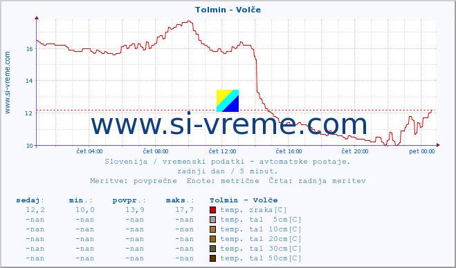 POVPREČJE :: Tolmin - Volče :: temp. zraka | vlaga | smer vetra | hitrost vetra | sunki vetra | tlak | padavine | sonce | temp. tal  5cm | temp. tal 10cm | temp. tal 20cm | temp. tal 30cm | temp. tal 50cm :: zadnji dan / 5 minut.