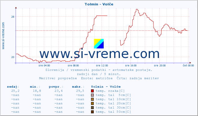 POVPREČJE :: Tolmin - Volče :: temp. zraka | vlaga | smer vetra | hitrost vetra | sunki vetra | tlak | padavine | sonce | temp. tal  5cm | temp. tal 10cm | temp. tal 20cm | temp. tal 30cm | temp. tal 50cm :: zadnji dan / 5 minut.