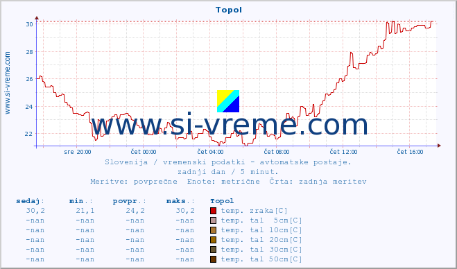 POVPREČJE :: Topol :: temp. zraka | vlaga | smer vetra | hitrost vetra | sunki vetra | tlak | padavine | sonce | temp. tal  5cm | temp. tal 10cm | temp. tal 20cm | temp. tal 30cm | temp. tal 50cm :: zadnji dan / 5 minut.