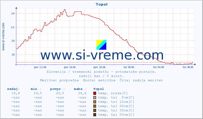 POVPREČJE :: Topol :: temp. zraka | vlaga | smer vetra | hitrost vetra | sunki vetra | tlak | padavine | sonce | temp. tal  5cm | temp. tal 10cm | temp. tal 20cm | temp. tal 30cm | temp. tal 50cm :: zadnji dan / 5 minut.