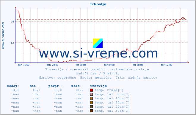 POVPREČJE :: Trbovlje :: temp. zraka | vlaga | smer vetra | hitrost vetra | sunki vetra | tlak | padavine | sonce | temp. tal  5cm | temp. tal 10cm | temp. tal 20cm | temp. tal 30cm | temp. tal 50cm :: zadnji dan / 5 minut.