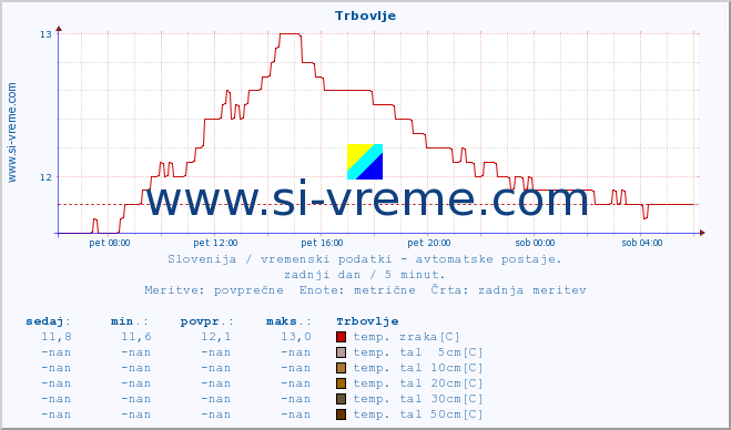 POVPREČJE :: Trbovlje :: temp. zraka | vlaga | smer vetra | hitrost vetra | sunki vetra | tlak | padavine | sonce | temp. tal  5cm | temp. tal 10cm | temp. tal 20cm | temp. tal 30cm | temp. tal 50cm :: zadnji dan / 5 minut.