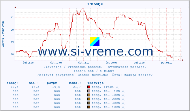 POVPREČJE :: Trbovlje :: temp. zraka | vlaga | smer vetra | hitrost vetra | sunki vetra | tlak | padavine | sonce | temp. tal  5cm | temp. tal 10cm | temp. tal 20cm | temp. tal 30cm | temp. tal 50cm :: zadnji dan / 5 minut.