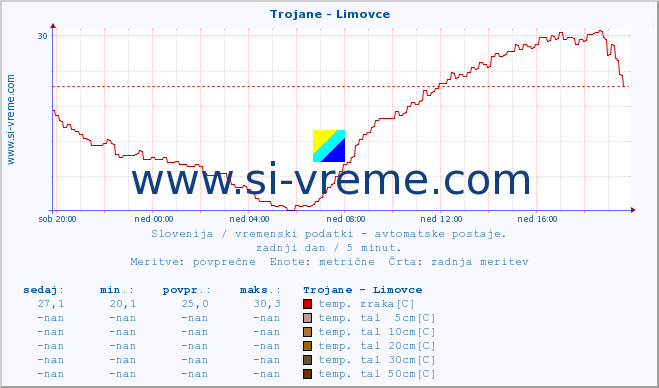 POVPREČJE :: Trojane - Limovce :: temp. zraka | vlaga | smer vetra | hitrost vetra | sunki vetra | tlak | padavine | sonce | temp. tal  5cm | temp. tal 10cm | temp. tal 20cm | temp. tal 30cm | temp. tal 50cm :: zadnji dan / 5 minut.