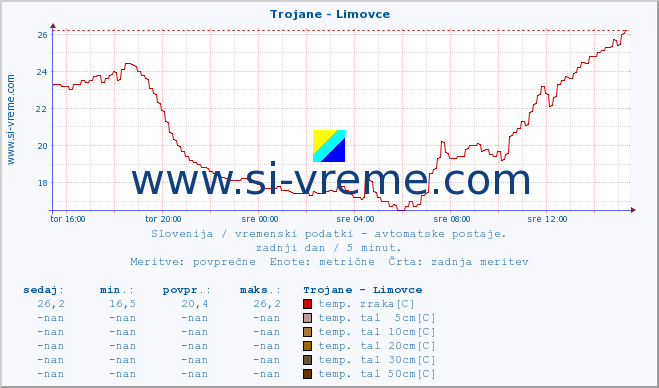 POVPREČJE :: Trojane - Limovce :: temp. zraka | vlaga | smer vetra | hitrost vetra | sunki vetra | tlak | padavine | sonce | temp. tal  5cm | temp. tal 10cm | temp. tal 20cm | temp. tal 30cm | temp. tal 50cm :: zadnji dan / 5 minut.