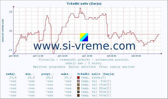 POVPREČJE :: Tržaški zaliv (Zarja) :: temp. zraka | vlaga | smer vetra | hitrost vetra | sunki vetra | tlak | padavine | sonce | temp. tal  5cm | temp. tal 10cm | temp. tal 20cm | temp. tal 30cm | temp. tal 50cm :: zadnji dan / 5 minut.