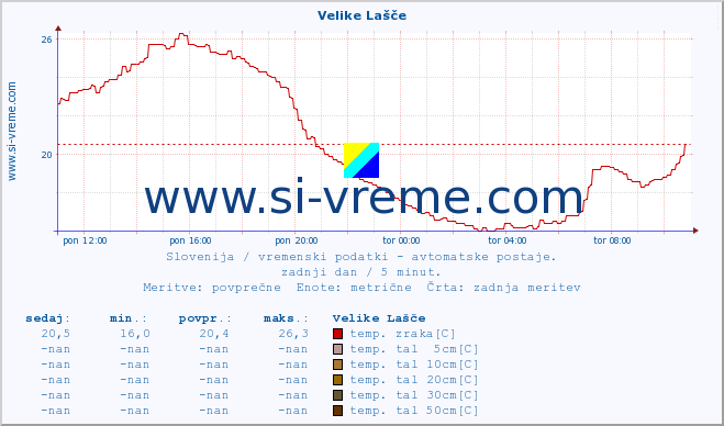 POVPREČJE :: Velike Lašče :: temp. zraka | vlaga | smer vetra | hitrost vetra | sunki vetra | tlak | padavine | sonce | temp. tal  5cm | temp. tal 10cm | temp. tal 20cm | temp. tal 30cm | temp. tal 50cm :: zadnji dan / 5 minut.