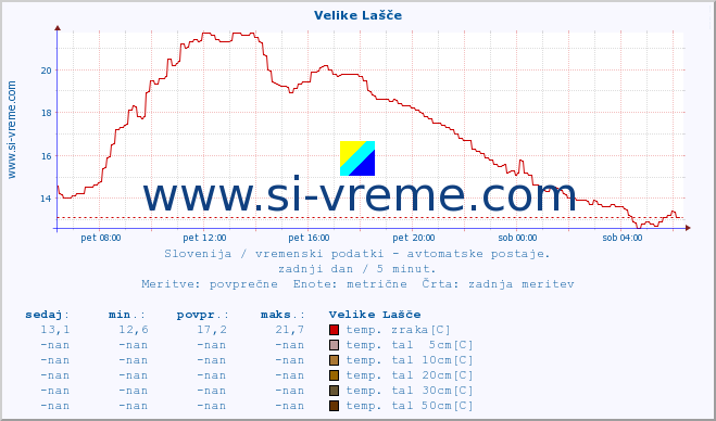 POVPREČJE :: Velike Lašče :: temp. zraka | vlaga | smer vetra | hitrost vetra | sunki vetra | tlak | padavine | sonce | temp. tal  5cm | temp. tal 10cm | temp. tal 20cm | temp. tal 30cm | temp. tal 50cm :: zadnji dan / 5 minut.