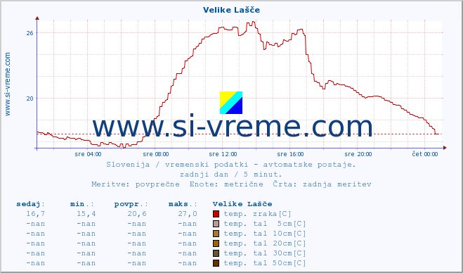 POVPREČJE :: Velike Lašče :: temp. zraka | vlaga | smer vetra | hitrost vetra | sunki vetra | tlak | padavine | sonce | temp. tal  5cm | temp. tal 10cm | temp. tal 20cm | temp. tal 30cm | temp. tal 50cm :: zadnji dan / 5 minut.