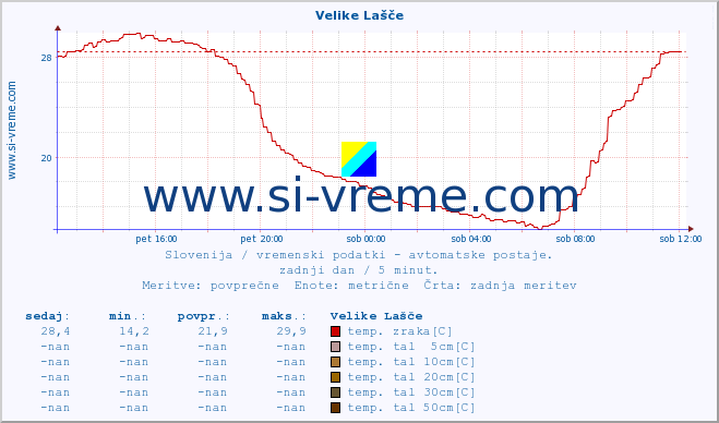 POVPREČJE :: Velike Lašče :: temp. zraka | vlaga | smer vetra | hitrost vetra | sunki vetra | tlak | padavine | sonce | temp. tal  5cm | temp. tal 10cm | temp. tal 20cm | temp. tal 30cm | temp. tal 50cm :: zadnji dan / 5 minut.