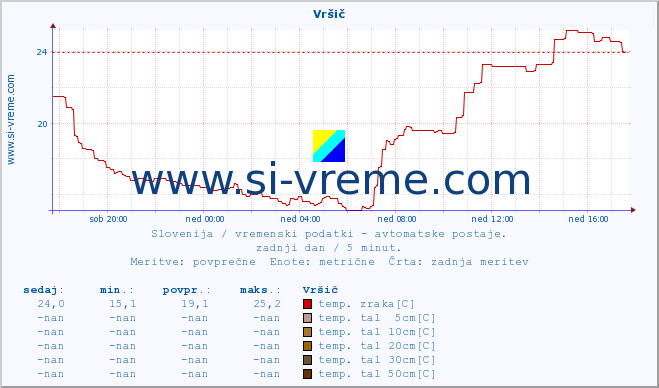 POVPREČJE :: Vršič :: temp. zraka | vlaga | smer vetra | hitrost vetra | sunki vetra | tlak | padavine | sonce | temp. tal  5cm | temp. tal 10cm | temp. tal 20cm | temp. tal 30cm | temp. tal 50cm :: zadnji dan / 5 minut.