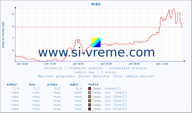 POVPREČJE :: Vršič :: temp. zraka | vlaga | smer vetra | hitrost vetra | sunki vetra | tlak | padavine | sonce | temp. tal  5cm | temp. tal 10cm | temp. tal 20cm | temp. tal 30cm | temp. tal 50cm :: zadnji dan / 5 minut.