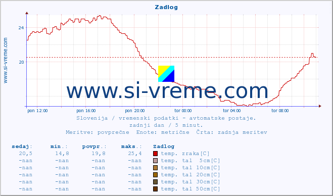 POVPREČJE :: Zadlog :: temp. zraka | vlaga | smer vetra | hitrost vetra | sunki vetra | tlak | padavine | sonce | temp. tal  5cm | temp. tal 10cm | temp. tal 20cm | temp. tal 30cm | temp. tal 50cm :: zadnji dan / 5 minut.