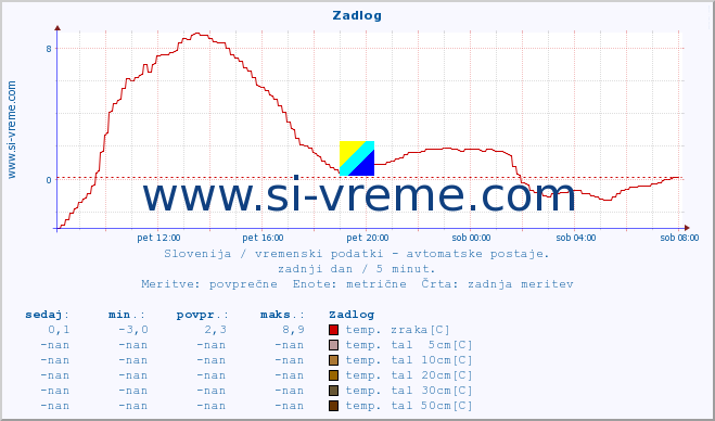 POVPREČJE :: Zadlog :: temp. zraka | vlaga | smer vetra | hitrost vetra | sunki vetra | tlak | padavine | sonce | temp. tal  5cm | temp. tal 10cm | temp. tal 20cm | temp. tal 30cm | temp. tal 50cm :: zadnji dan / 5 minut.