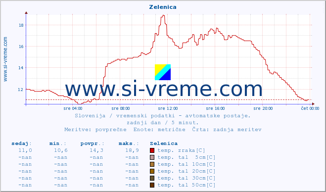 POVPREČJE :: Zelenica :: temp. zraka | vlaga | smer vetra | hitrost vetra | sunki vetra | tlak | padavine | sonce | temp. tal  5cm | temp. tal 10cm | temp. tal 20cm | temp. tal 30cm | temp. tal 50cm :: zadnji dan / 5 minut.