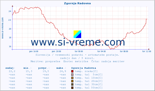 POVPREČJE :: Zgornja Radovna :: temp. zraka | vlaga | smer vetra | hitrost vetra | sunki vetra | tlak | padavine | sonce | temp. tal  5cm | temp. tal 10cm | temp. tal 20cm | temp. tal 30cm | temp. tal 50cm :: zadnji dan / 5 minut.