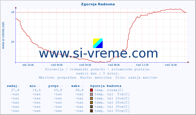 POVPREČJE :: Zgornja Radovna :: temp. zraka | vlaga | smer vetra | hitrost vetra | sunki vetra | tlak | padavine | sonce | temp. tal  5cm | temp. tal 10cm | temp. tal 20cm | temp. tal 30cm | temp. tal 50cm :: zadnji dan / 5 minut.