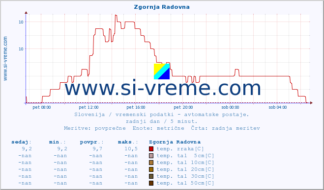 POVPREČJE :: Zgornja Radovna :: temp. zraka | vlaga | smer vetra | hitrost vetra | sunki vetra | tlak | padavine | sonce | temp. tal  5cm | temp. tal 10cm | temp. tal 20cm | temp. tal 30cm | temp. tal 50cm :: zadnji dan / 5 minut.