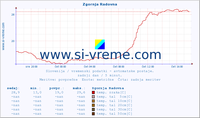 POVPREČJE :: Zgornja Radovna :: temp. zraka | vlaga | smer vetra | hitrost vetra | sunki vetra | tlak | padavine | sonce | temp. tal  5cm | temp. tal 10cm | temp. tal 20cm | temp. tal 30cm | temp. tal 50cm :: zadnji dan / 5 minut.