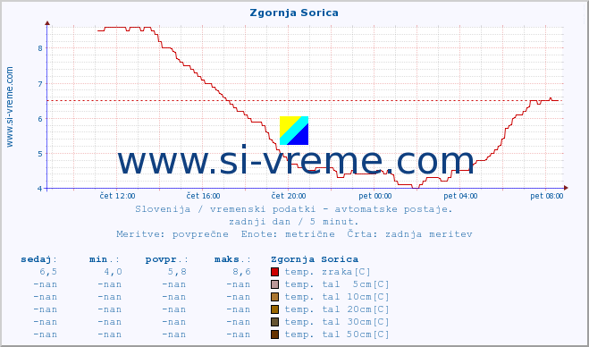 POVPREČJE :: Zgornja Sorica :: temp. zraka | vlaga | smer vetra | hitrost vetra | sunki vetra | tlak | padavine | sonce | temp. tal  5cm | temp. tal 10cm | temp. tal 20cm | temp. tal 30cm | temp. tal 50cm :: zadnji dan / 5 minut.