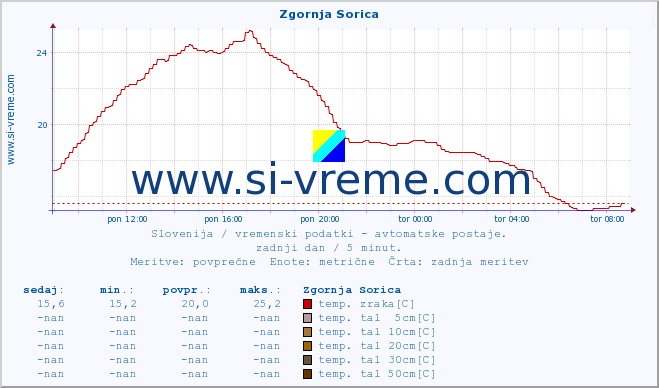 POVPREČJE :: Zgornja Sorica :: temp. zraka | vlaga | smer vetra | hitrost vetra | sunki vetra | tlak | padavine | sonce | temp. tal  5cm | temp. tal 10cm | temp. tal 20cm | temp. tal 30cm | temp. tal 50cm :: zadnji dan / 5 minut.