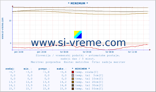 POVPREČJE :: * MINIMUM * :: temp. zraka | vlaga | smer vetra | hitrost vetra | sunki vetra | tlak | padavine | sonce | temp. tal  5cm | temp. tal 10cm | temp. tal 20cm | temp. tal 30cm | temp. tal 50cm :: zadnji dan / 5 minut.