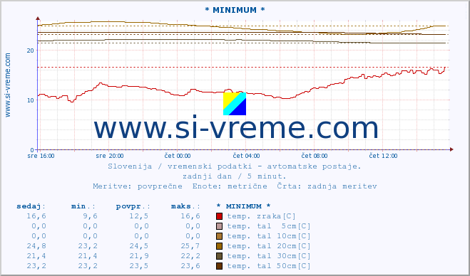 POVPREČJE :: * MINIMUM * :: temp. zraka | vlaga | smer vetra | hitrost vetra | sunki vetra | tlak | padavine | sonce | temp. tal  5cm | temp. tal 10cm | temp. tal 20cm | temp. tal 30cm | temp. tal 50cm :: zadnji dan / 5 minut.