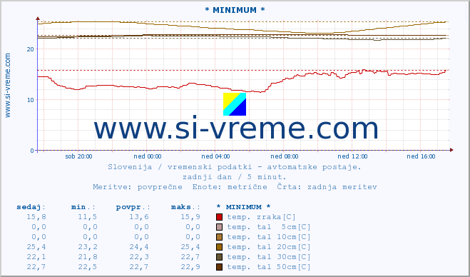 POVPREČJE :: * MINIMUM * :: temp. zraka | vlaga | smer vetra | hitrost vetra | sunki vetra | tlak | padavine | sonce | temp. tal  5cm | temp. tal 10cm | temp. tal 20cm | temp. tal 30cm | temp. tal 50cm :: zadnji dan / 5 minut.