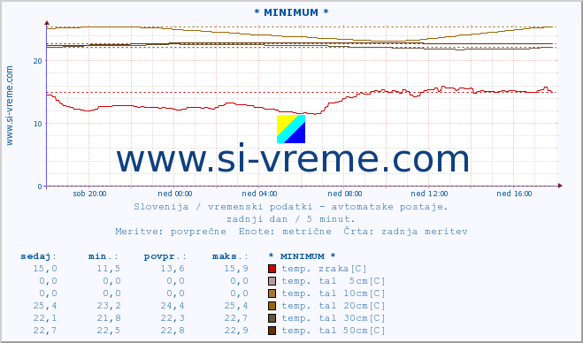 POVPREČJE :: * MINIMUM * :: temp. zraka | vlaga | smer vetra | hitrost vetra | sunki vetra | tlak | padavine | sonce | temp. tal  5cm | temp. tal 10cm | temp. tal 20cm | temp. tal 30cm | temp. tal 50cm :: zadnji dan / 5 minut.