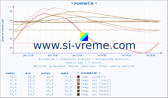 POVPREČJE :: * POVPREČJE * :: temp. zraka | vlaga | smer vetra | hitrost vetra | sunki vetra | tlak | padavine | sonce | temp. tal  5cm | temp. tal 10cm | temp. tal 20cm | temp. tal 30cm | temp. tal 50cm :: zadnji dan / 5 minut.