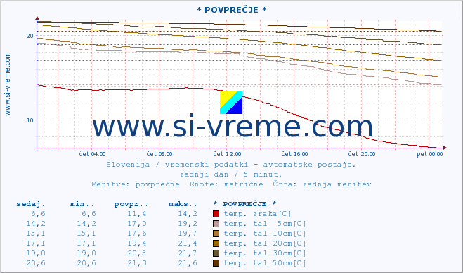 POVPREČJE :: * POVPREČJE * :: temp. zraka | vlaga | smer vetra | hitrost vetra | sunki vetra | tlak | padavine | sonce | temp. tal  5cm | temp. tal 10cm | temp. tal 20cm | temp. tal 30cm | temp. tal 50cm :: zadnji dan / 5 minut.