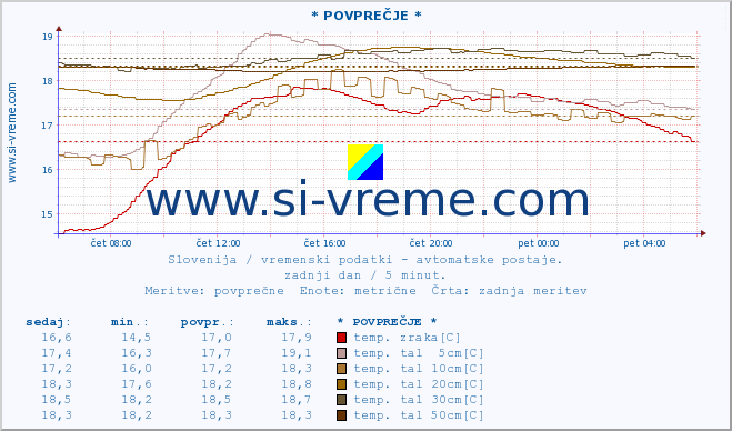 POVPREČJE :: * POVPREČJE * :: temp. zraka | vlaga | smer vetra | hitrost vetra | sunki vetra | tlak | padavine | sonce | temp. tal  5cm | temp. tal 10cm | temp. tal 20cm | temp. tal 30cm | temp. tal 50cm :: zadnji dan / 5 minut.