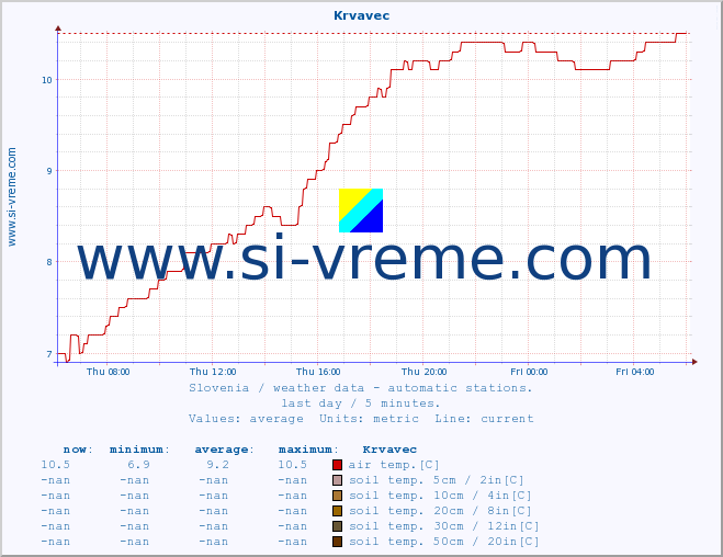  :: Krvavec :: air temp. | humi- dity | wind dir. | wind speed | wind gusts | air pressure | precipi- tation | sun strength | soil temp. 5cm / 2in | soil temp. 10cm / 4in | soil temp. 20cm / 8in | soil temp. 30cm / 12in | soil temp. 50cm / 20in :: last day / 5 minutes.