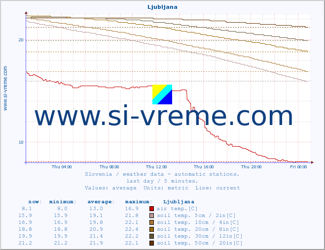  :: Ljubljana :: air temp. | humi- dity | wind dir. | wind speed | wind gusts | air pressure | precipi- tation | sun strength | soil temp. 5cm / 2in | soil temp. 10cm / 4in | soil temp. 20cm / 8in | soil temp. 30cm / 12in | soil temp. 50cm / 20in :: last day / 5 minutes.
