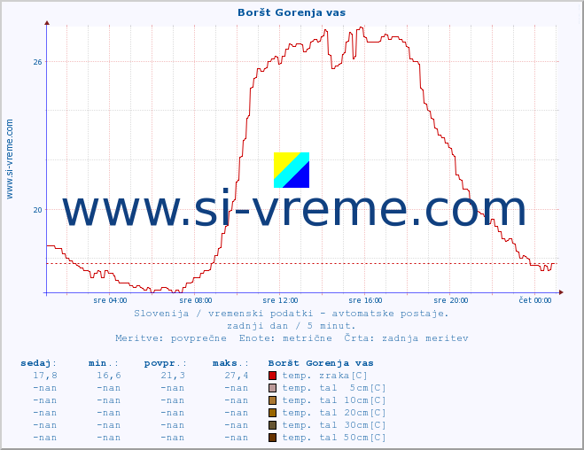 POVPREČJE :: Boršt Gorenja vas :: temp. zraka | vlaga | smer vetra | hitrost vetra | sunki vetra | tlak | padavine | sonce | temp. tal  5cm | temp. tal 10cm | temp. tal 20cm | temp. tal 30cm | temp. tal 50cm :: zadnji dan / 5 minut.