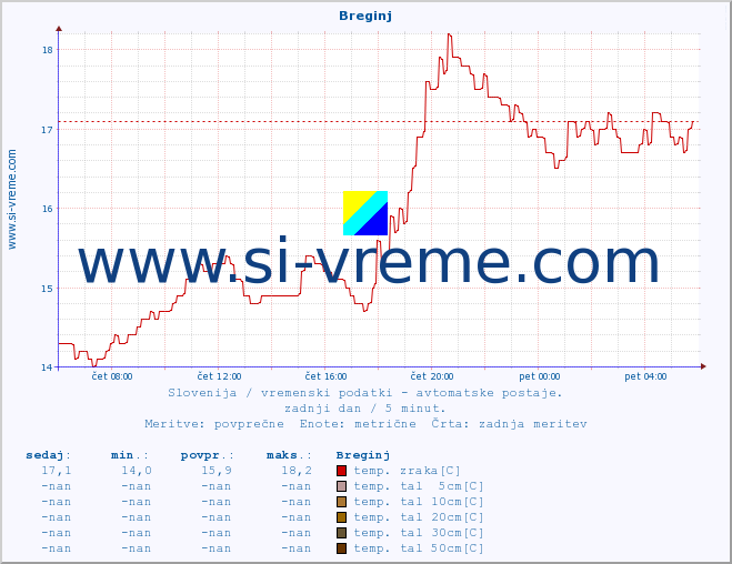POVPREČJE :: Breginj :: temp. zraka | vlaga | smer vetra | hitrost vetra | sunki vetra | tlak | padavine | sonce | temp. tal  5cm | temp. tal 10cm | temp. tal 20cm | temp. tal 30cm | temp. tal 50cm :: zadnji dan / 5 minut.