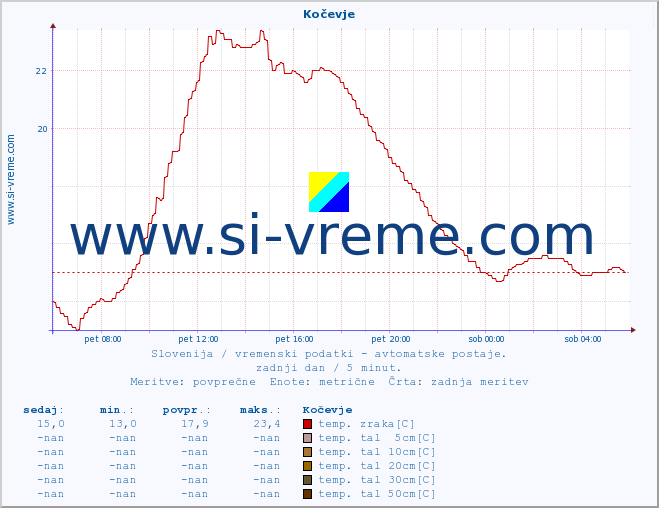 POVPREČJE :: Kočevje :: temp. zraka | vlaga | smer vetra | hitrost vetra | sunki vetra | tlak | padavine | sonce | temp. tal  5cm | temp. tal 10cm | temp. tal 20cm | temp. tal 30cm | temp. tal 50cm :: zadnji dan / 5 minut.